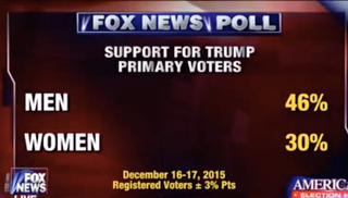 Illustration for article titled All-Male Fox News Panel Gets to the Bottom of This 'Women Voters' ThingÂ